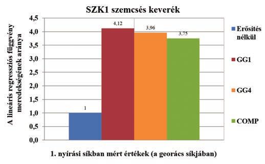 Kisebb eltérések ugyan megfigyelhetők, például a GG7 georács beépítése majdnem 30%-kal csökkentette a belső nyírási ellenállás mértékét, ami logikusnak tekinthető, hiszen a zúzottkő ágyazat