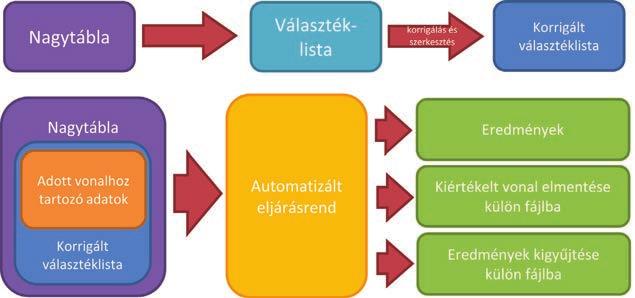 Új megoldások 15 7. ábra. A program automatizálási ábrája 1. táblázat.