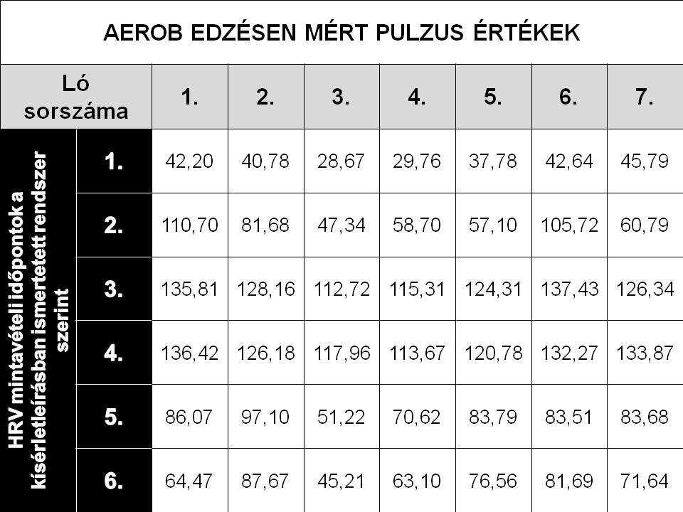 3. táblázat: az aerob edzés HRV mintavételi szakaszainak átlagos pulzus értékei