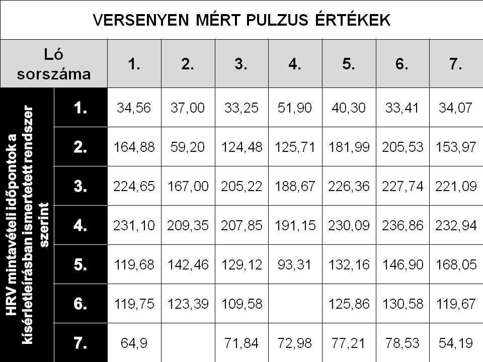laktát érték edzésen nem haladta meg egy lónál sem a 4 mmol/l-es laktát-küszöb