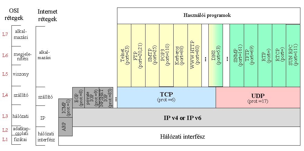 lab TCP/IP Alkalmazások Távközlési és Médiainformatikai Tanszék Budapesti