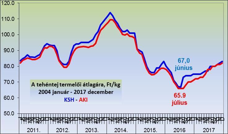 A Takarék Agrár Központ előrejelzései Termeléshez kötött tejhasznú tehén (2015. évi jogosultság alapján)* 3,4 Mrd Ft Termeléshez kötött tejhasznú tehén előleg+részfizetés (2016.