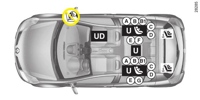 gyermekek biztonsága: a felszerelés áttekintése (kombi változat) ISOFIX rögzítőrendszer segítségével rögzített gyermekülés ³ Ellenőrizze a légzsák - airbag állapotát, mielőtt erre az ülésre utas ül