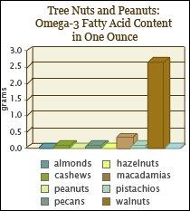 Ha étrendünkben nincs legalább 15 % zsíranyag, mint az omega-3-mal és az omega-6-tal jelölt, a dióolajban előforduló olajok, akkor kulcsfontosságú életfunkcióink sérülnek.