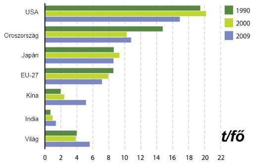 Energiahordozókból a CO 2 kibocsátás Karbon lábnyom =