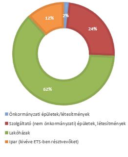 ábra: A felhasznált villamos energia megoszlása az ágazatok között 2015-ben A földgázfogyasztás kibocsátásánál az elosztóhálózati engedélyes által a különböző szektoroknak elosztott földgáz