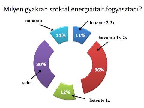 3. Kutatómunkám 3.1. A kérdőíves felmérésem eredményei Munkám során az iskolám négy gimnáziumi évfolyama volt segítségemre.