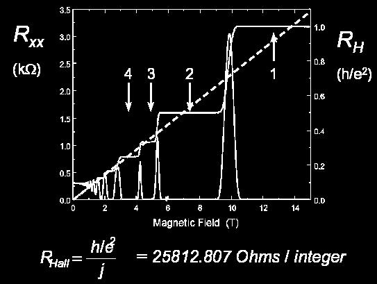 Egész számú kvantum Hall effektus (IQHE) (DEG + nag mágneses tér): R H h/e n, n egész; V 0 Tört számú kvantum