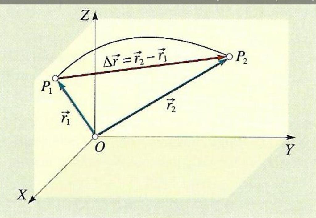 test elmozdulásnak (elmozdulásvektor) nevezzük. A pályagörbe (lehet egyenes is) adott ívhosszát nevezzük megtett útnak.