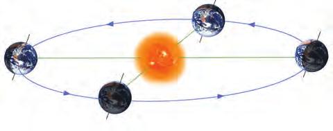 Haonló módon, kiebb vagy nagyobb ellipzi alakú pályán kering a többi bolygó i. A Napoz közelebb levő bolygók keringéi ideje kiebb, a távolabbi bolygóké nagyobb, mint a Föld keringéi ideje.