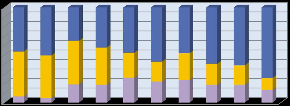 fontos gazdaságpolitikai célkitűzés, az állami költségvetés K+F-re fordított összegének legnagyobb aránya (41%) a vállalkozói szektort támogatja, az államháztartási kutatóintézetekre 29%-ot fordít,