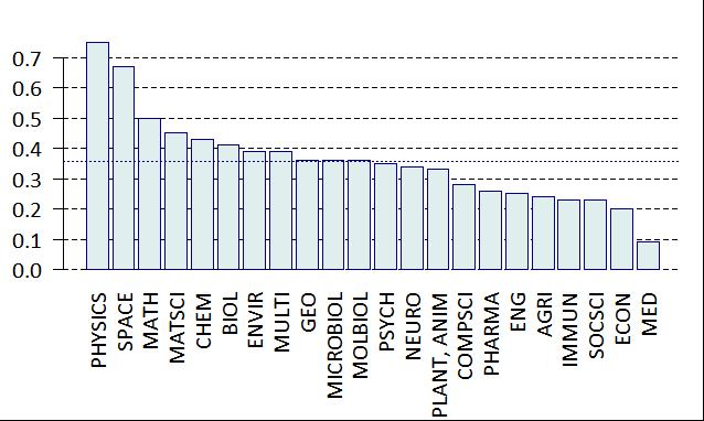 23. ábra: Az MTA-kibocsátás országos kibocsátásból való részesedése tudományágak szerint (forrás: MTA KIK TTO) A kibocsátástól eltérő szerkezetet mutat az idézettség és az idézettségi hatás