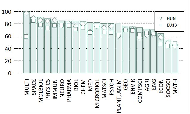 24. ábra: A közlemények nemzetközileg idézett hányada tudományágak szerint (forrás: MTA KIK TTO) A teljesítmény mérőszámai országos viszonylatban is kedvező képet mutatnak. A vizsgált időszak ún.