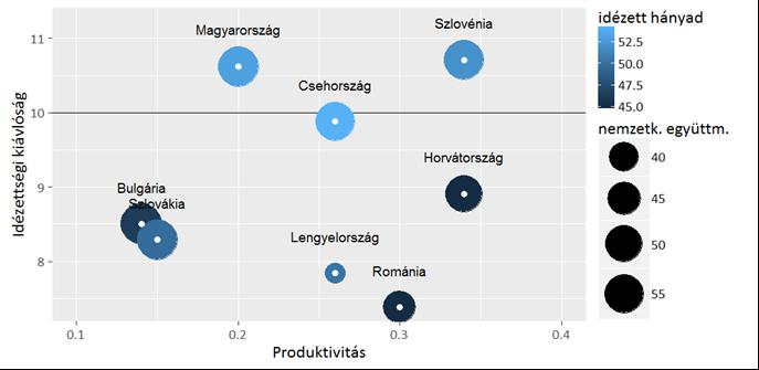 A minőségi és hatásmutatók terén Magyarország kiemelkedő pozícióval rendelkezik: normalizált idézettségi hatása a világátlag felett, kiválósági mutatója szintén a 10%-os nemzetközi normaérték körül