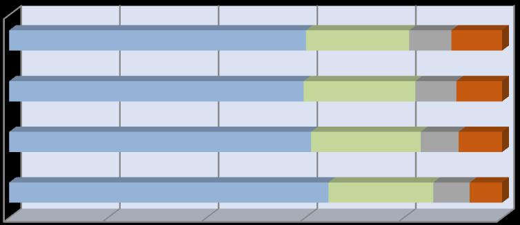 Alapképzés Mesterképzés Osztatlan képés Felsőfokú szakképzés 2016 60% 21% 9% 10% 2015 60% 23% 8% 9% 2014 61% 22% 8% 9% 2013 65% 21% 7% 7% 0% 20% 40% 60% 80% 100% 29.