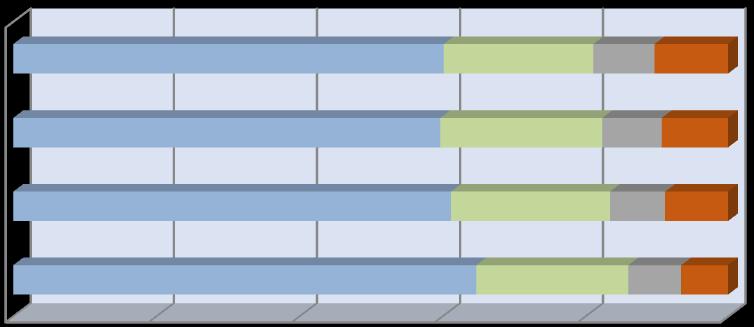 Alapképzés Mesterképzés Osztatlan képés Felsőfokú szakképzés 2016 60% 21% 9% 10% 2015 60% 23% 8% 9% 2014 61% 22% 8% 9% 2013 65% 21% 7% 7% 0% 20% 40% 60% 80% 100% 29.