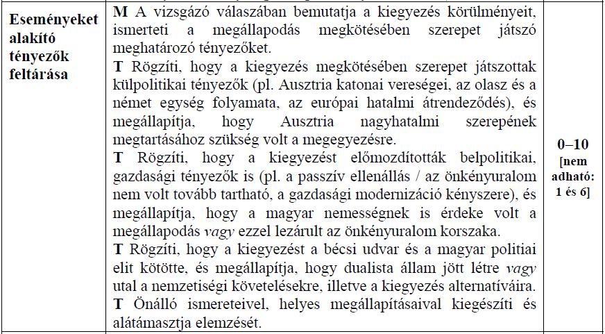 A feladatmegértésre és az eseményeket alakító tényezők feltárására adható részpontoknak az általános előírások és a feladathoz adott részletes megoldási útmutatóban leírtak szerint is azon kellene