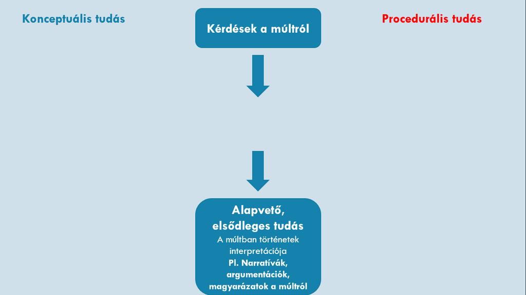 összeszerkesztése meggyőző és logikus magyarázattá.