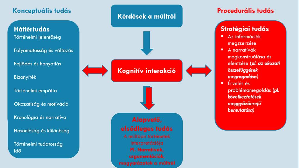 megszerzésével. Ami a történelem esetében a múlt feltárásához és bemutatásához a történelemtudomány által kimunkált módszerek és szabályok valamilyen szintű ismeretét és akalmazni tudását jelenti.