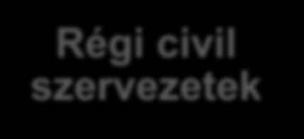 ) Többségük évtizedek óta működik és közismert szervezet Kisszámú fizetett stáb és önkéntes hálózat