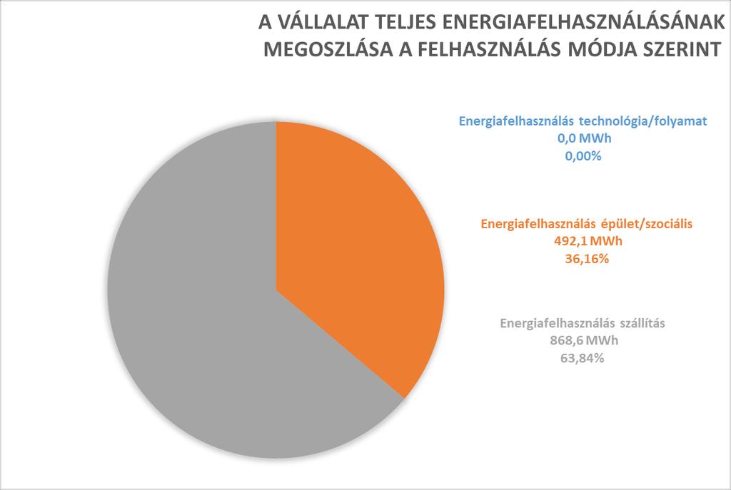 A teljes energiafelhasználás mintegy 64%-át a folyékony üzemanyagok teszik ki.