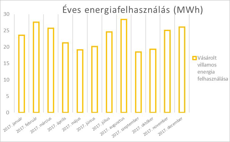 3.2. ÉVES ENERGIAFELHASZNÁLÁS ALAKULÁSA ENERGIANEMENKÉNT A villamosenergia felhasználás kevéssé mutat szezonalitást, bár a csúcs az augusztusi hűtési időszakban jelentkezik.