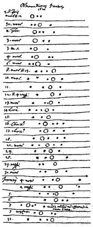 A Jupiter és négy legfényesebb holdjának az általa feljegyzett helyzetei és a Szaturnuszról készült rajzai.