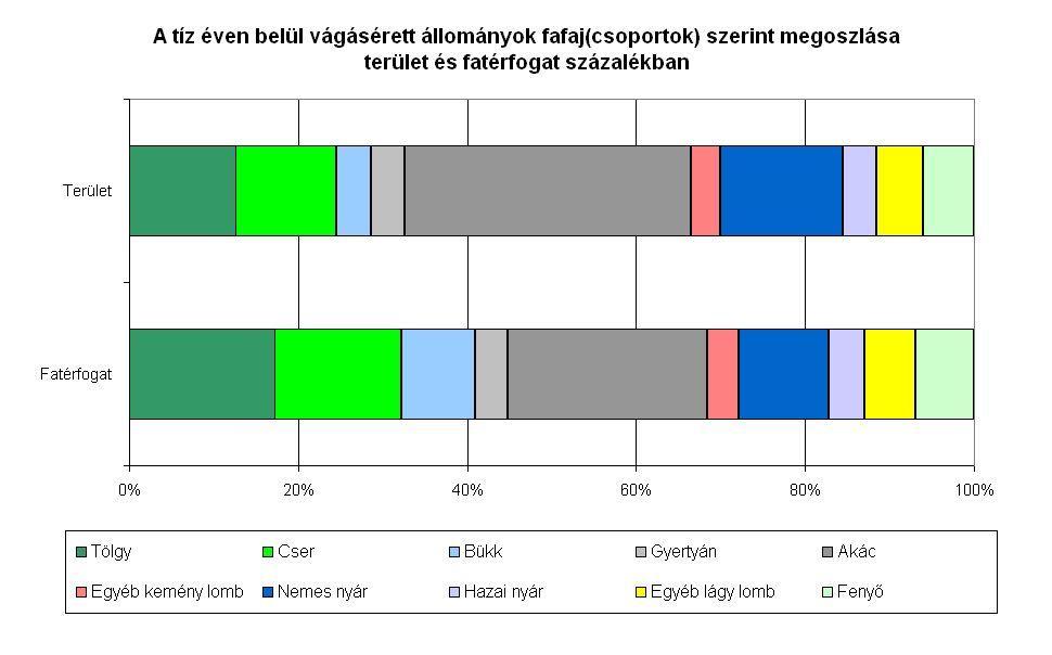 5. A fakitermelési lehetőségek és tények Forrás: MgSzH, 2008 24. ábra: Vágásérett állományok fafajonkénti területe és fatérfogata 25.