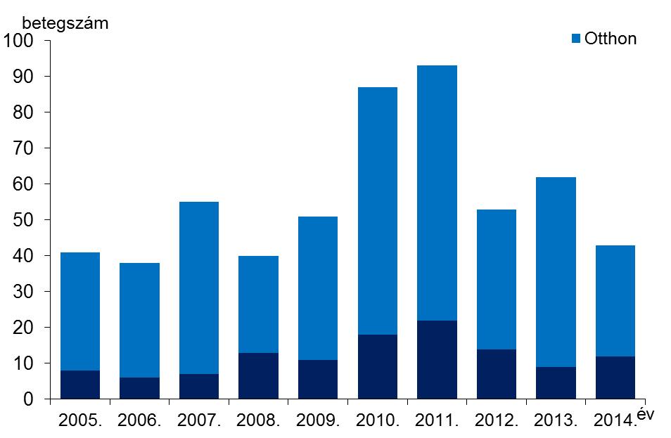 24 Epinfo 7. sz. ábra Yersiniosis megbetegedések száma az ápolás helye szerint, 2005-2014 Kórházban A megbetegedések közel felét (44,2%) az első negyedévben jelentették.