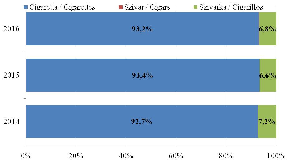 11. ábra: Magyarországon terméktípusonkénti megoszlás 2014-2016 között / Figure 11. Hungary between 2014 and 2016 breakdown by product type Forrás: Saját kalkuláció ND Nonprofit ZRt.