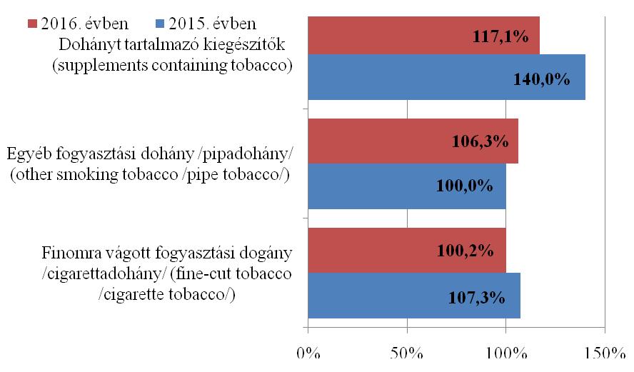 12. ábra: Terméktípusok mennyiségének (szál) időbeli alakulása 2014-2016 között Magyarországon / Figure 12.