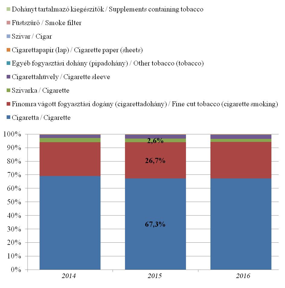 15. ábra: Dohánytermékek érték (Ft) szerinti megoszlása Magyarországon 2014-2016 között / Figure 15.