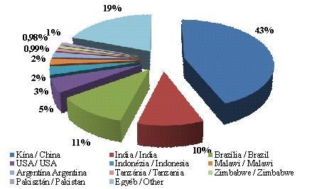 Eredmények / Results A világ dohánytermesztése az elmúlt 10 évben / The world s tobacco production over the past 10 years A világon termesztett növényfajták között a dohány részaránya meglehetősen