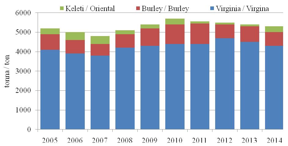 3. ábra: A világ dohánytermesztésének változása 2005-2014 évek között / Figure 3.