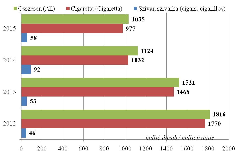 4. ábra: Dohánytermékek fogyasztása Európában az év első két hónapjában / Figure 4.