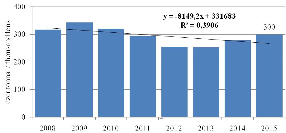 5. ábra: Az Európai Unióban termelt dohány mennyiségének alakulása 2008-2015. évek között / Figure 5.