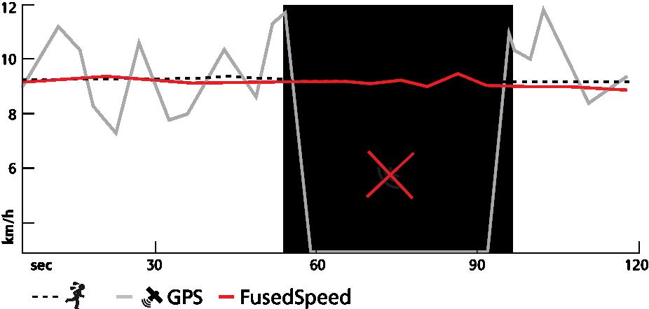 A FusedSpeed akkor lesz leginkább a hasznára, ha edzés közben rendkívül pontos sebességadatokra van szüksége ilyen például, ha egyenetlen terepen fut, vagy ha interval edzést végez.