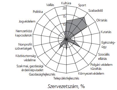 A szervezetek számának megoszlására objektív mérce nincsen a civil szervezetek bevételei szerint, hiszen nem tudhatjuk, hogy területileg mi lenne az optimális kimutatás.