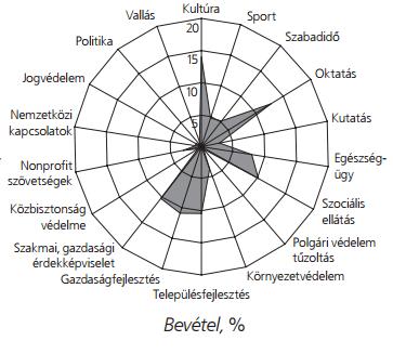 6. ábra: Civil szervezetek bevételeinek megoszlása tevékenységük szerint 2006-ban Forrás: KSH 2008 Civil Szemle alapján Ebben az összefüggésben is láthatjuk, hogy nem azoknak a szervezeteknek volt a