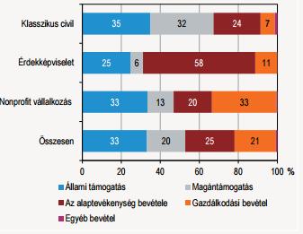 12. ábra: A nonprofit szervezetek bevételeinek megoszlása források szerint, 2015 Forrás: Statisztikai tükör, 2016.