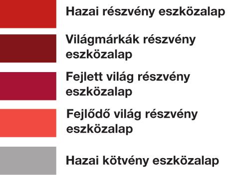 Az ideális portfólióban nemcsak a különböző eszközosztályok között (kötvények, részvények, nyersanyagok), hanem pl. földrajzilag is megosztásra kerülnek a befektetések.