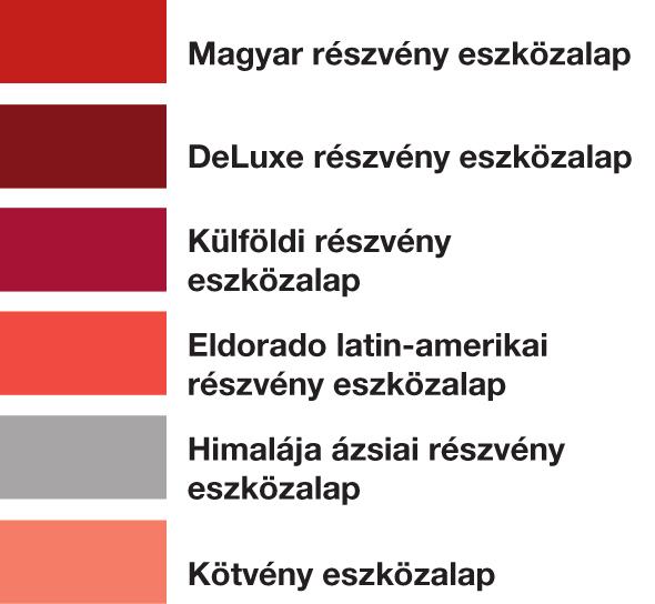 Kockázatkerülő mintaportfóliók Amennyiben Ön kockázatkerülő ügyfél, tehát nem viseli jól a befektetésekből eredő pénzügyi kockázatokat, akkor a Generali eszközalapjai közül egy kockázatkerülő