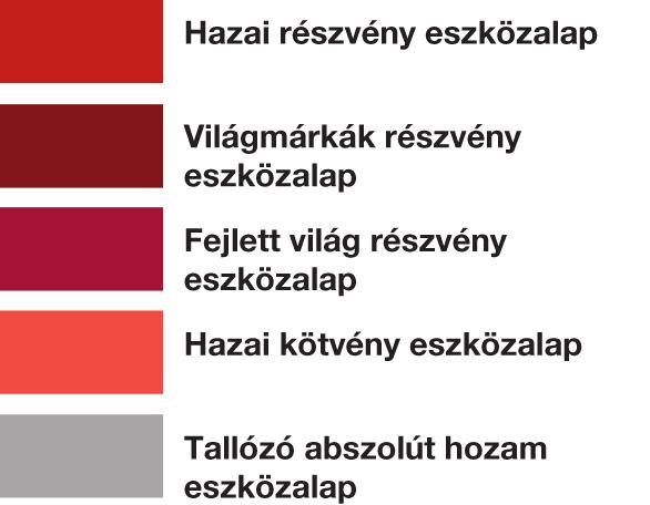 Mérsékelten kockázatvállaló mintaportfóliók Amennyiben Ön kockázattűrő ügyfél, tehát a befektetéseiben kisebb átmeneti ingadozásokat elfogadhatónak tart és tisztában van azzal, hogy a befektetett