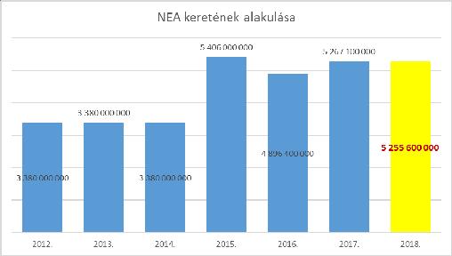 Nemzeti Együttműködési Alap (NEA) Célja: A civil önszerveződésének, működésének, a nemzeti összetartozás, valamint a közjó kiteljesedésének, illetve a civil szervezetek szakmai tevékenységének