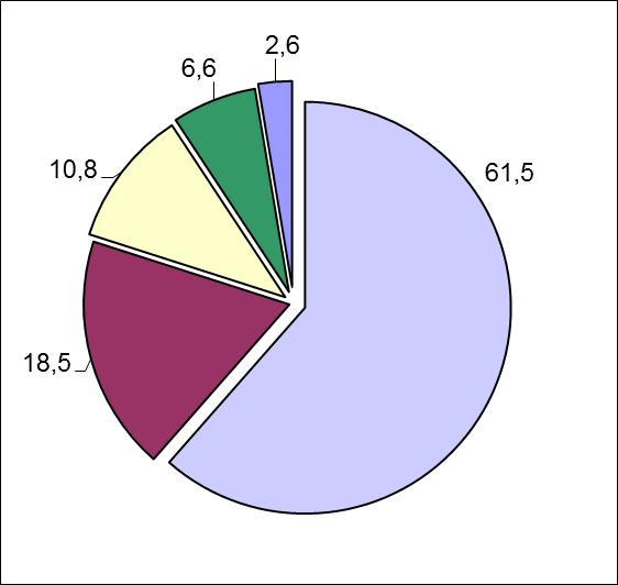 év folyamán az ellátásban részesülők közül 113 063 fő halt meg, akiknek közel fele, vagyis 46,4%-volt a férfi, míg 53,6%-a nő.