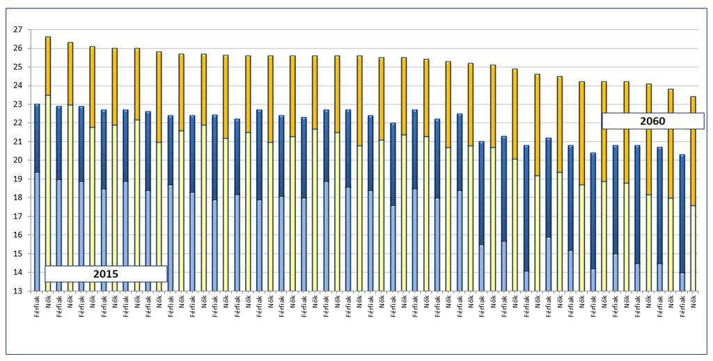 Tagálla m 2017 2020 2020 után Férfiak Nők Férfiak Nők Férfiak Nők UK 65 év 63 év 5 hónap 66 év 68 év (2046) + VÉ Forrás: A tagállamok által nyújtott információk.