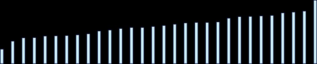 Nők 6,5 7,3 11,4 9,4 9,6 10,8 9,3 15,5 13,8 15,2 13,2 15,7 15,2 16,0 16,8 15,5 18,0 21,7 19,4 20,1 22,5 19,9 23,7 22,8 25,4 30,1 29,5 33,2 42,9 47,4 Összesen 5,7 6,8 8,1 8,2 8,5 9,0 9,0 12,3 12,4