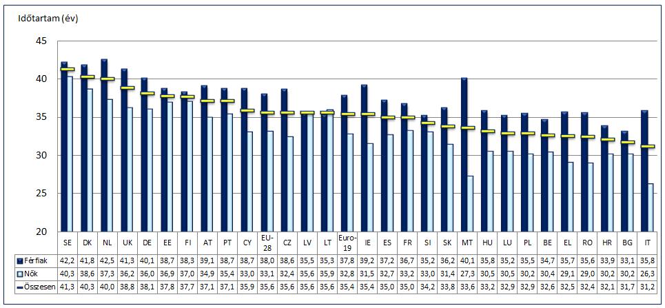 A9. ábra: A munkában töltött idő (2016) Forrás: az Eurostat munkaerő-felmérése. Megjegyzés: Az adatok való hozzáférés: 2017. október 31. A10.