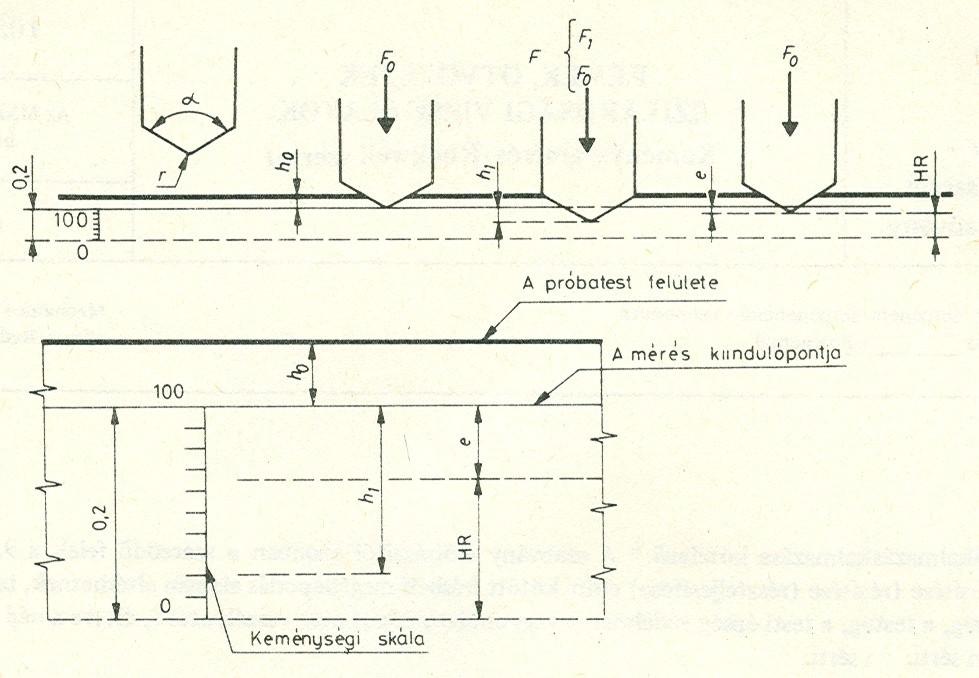 A Rockwell keménység meghatározása HRC = 100 e = = 100 h/2 = 100 e; ahol a h és