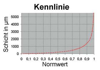 Az ElektroPhysik által kifejlesztett technológia előnye egy idáig elérhetetlen mérési eredmény reprodukálhatóságban, extrém mérési pontosságban, hőmérséklettől független stabilitásban, és a készülék